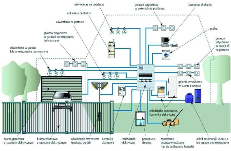 Schemat instalacji elektrycznej w domu jednorodzinnym